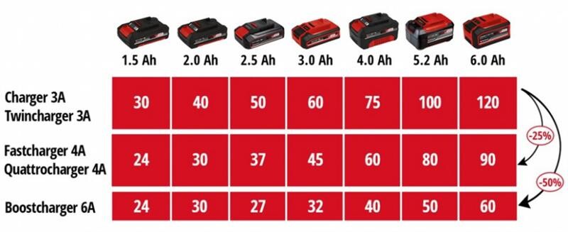 Зарядний пристрій Einhell 18V 2x2 Power X-Quattrocharger 4A PXC (4512102)