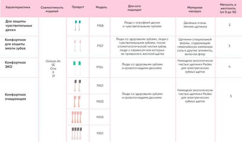 Насадка для зубної електрощітки Xiaomi Oclean P2 Toothbrush Head для Z1/X/SE/Air/One White 2шт (P2)