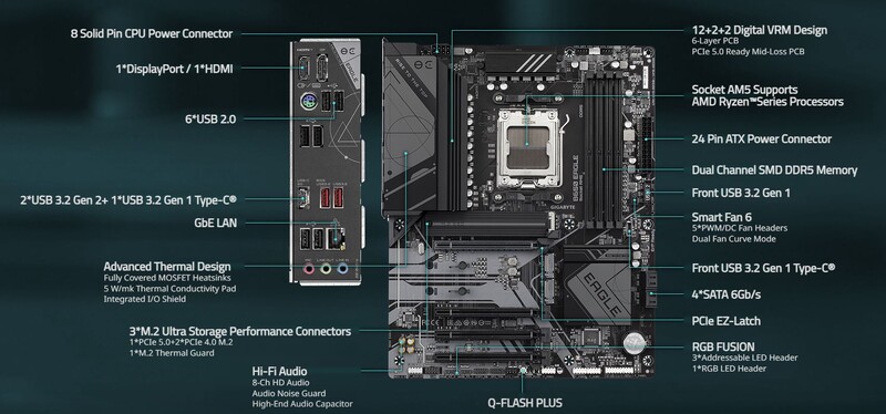 Материнська плата Gigabyte B650 Eagle Socket AM5