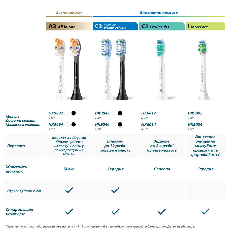 Насадка для зубної щітки Philips HX6068/87
