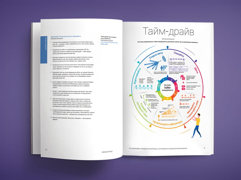 50 найкращих книжок в інфографіці. Інструменти особистої ефективності