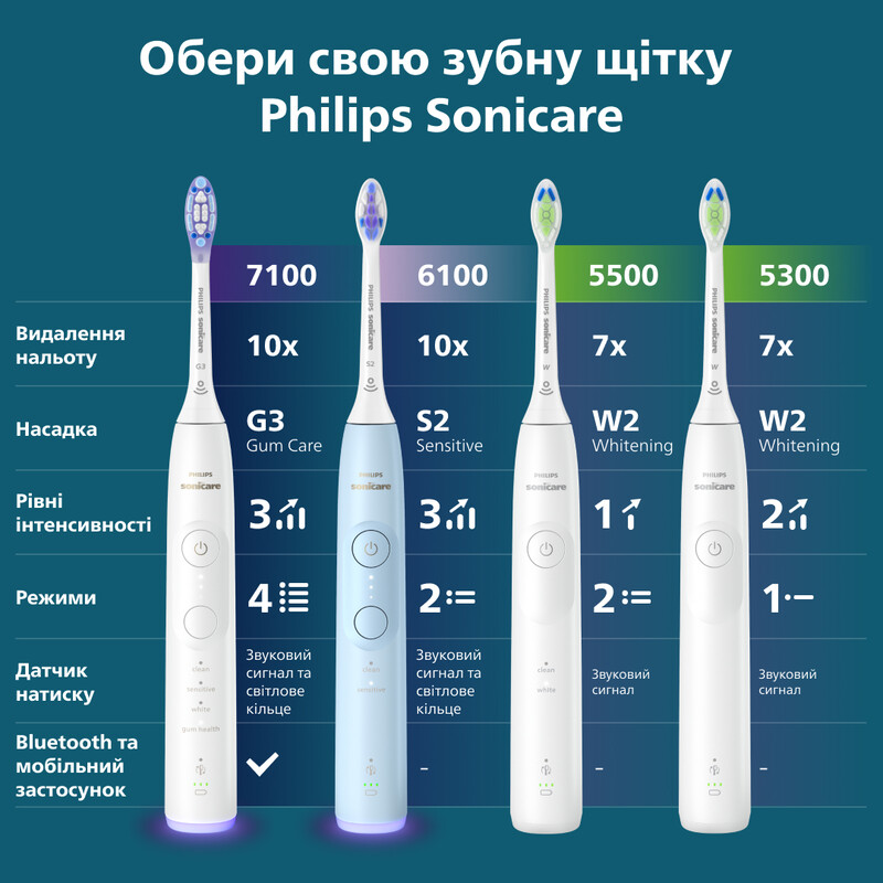 Зубна електрощітка Philips Sonicare Series 5300 HX7108/02