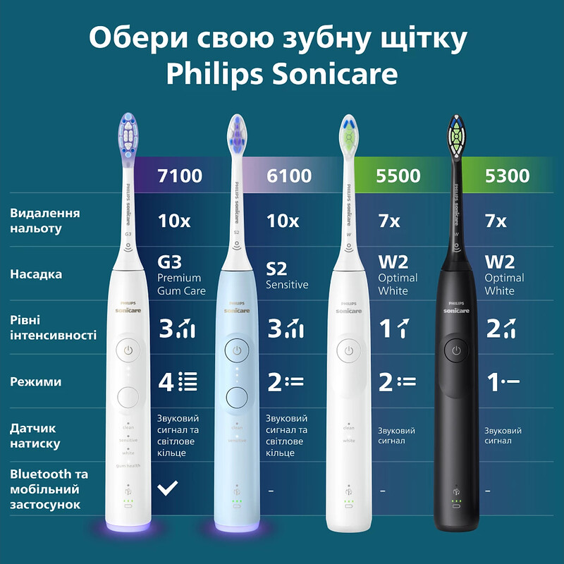 Зубная электрощетка Philips Sonicare Series 6100 HX7406/02