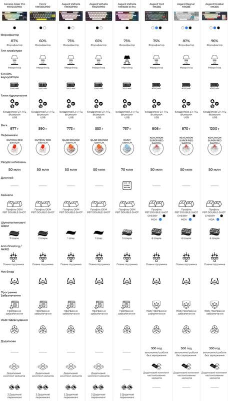 Клавіатура бездротова GamePro Asgard Yord Keychron Super Red Switch White (MK266WH)