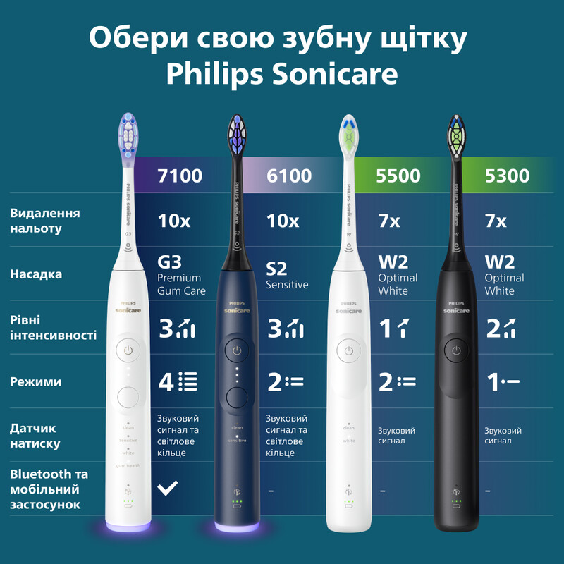 Зубна електрощітка Philips Sonicare Series 6100 HX7403/08