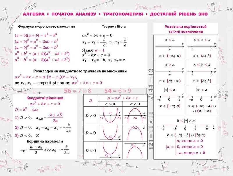 Стікербук. Комплект Алгебра і Геометрія. 100 найважливіших формул до ЗНО