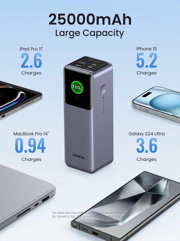 Універсальна мобільна батарея Ugreen PB722 25000mAh, 200W, Grey (35525B)