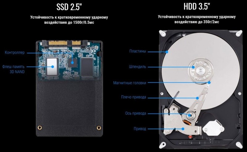 Накопитель SSD  480GB Gigabyte 2.5" SATAIII TLC (GP-GSTFS31480GNTD)