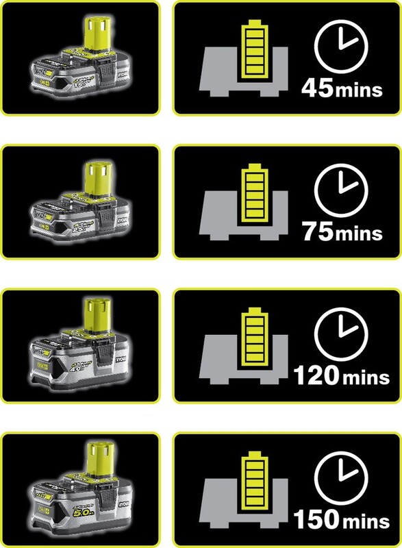 Зарядний пристрiй Ryobi ONE+ RC18-120 (5133002891)